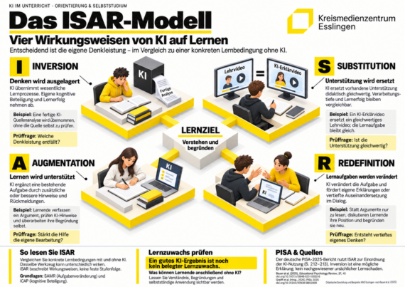 Isometrisches KMZ-Poster zum ISAR-Modell mit vier Lernlandschaften für Inversion, Substitution, Augmentation und Redefinition rund um ein gemeinsames Lernziel.